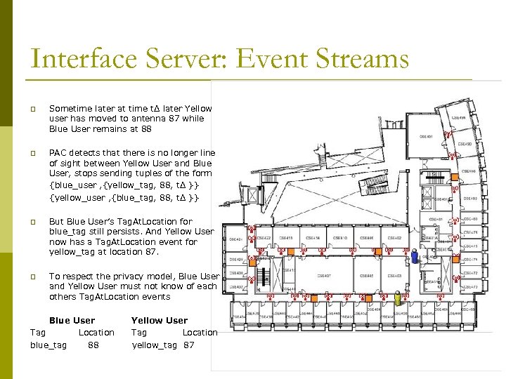 Interface Server: Event Streams p Sometime later at time tΔ later Yellow user has