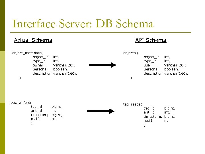 Interface Server: DB Schema Actual Schema object_metadata( object_id type_id owner personal description ) pac_wilford(