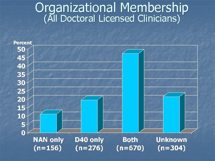 Organizational Membership (All Doctoral Licensed Clinicians) Percent 