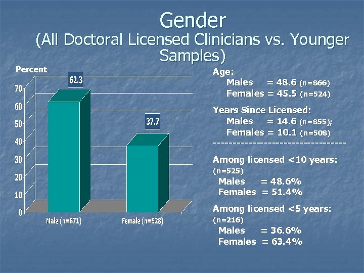 Gender (All Doctoral Licensed Clinicians vs. Younger Samples) Percent Age: Males = 48. 6