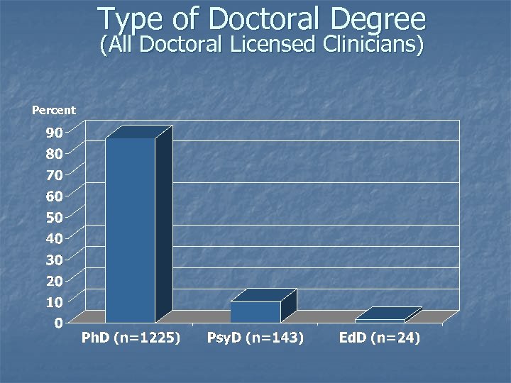 Type of Doctoral Degree (All Doctoral Licensed Clinicians) Percent 