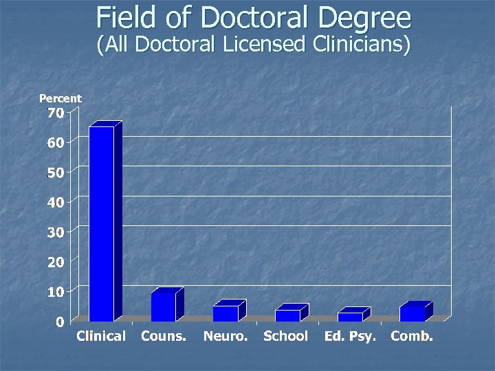 Field of Doctoral Degree (All Doctoral Licensed Clinicians) Percent 