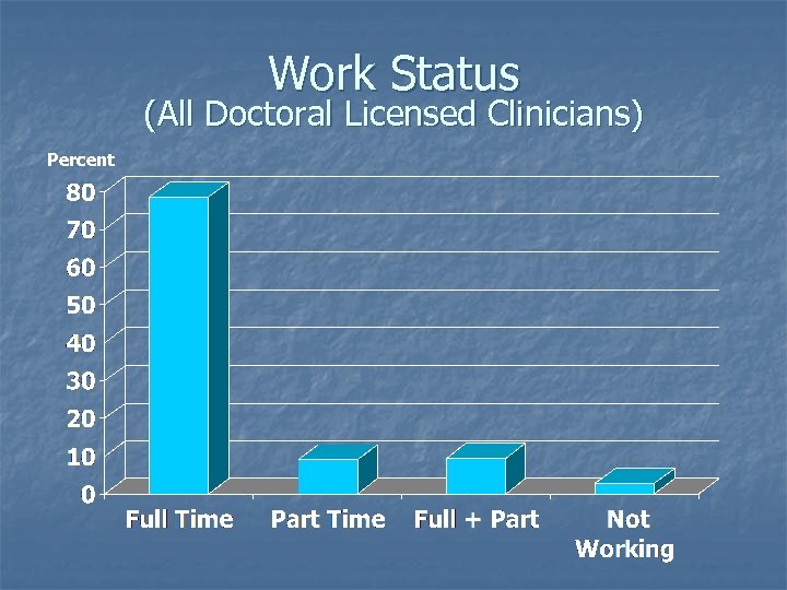 Work Status (All Doctoral Licensed Clinicians) Percent 