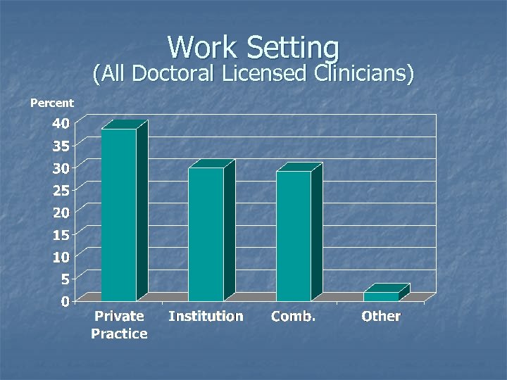 Work Setting (All Doctoral Licensed Clinicians) Percent 