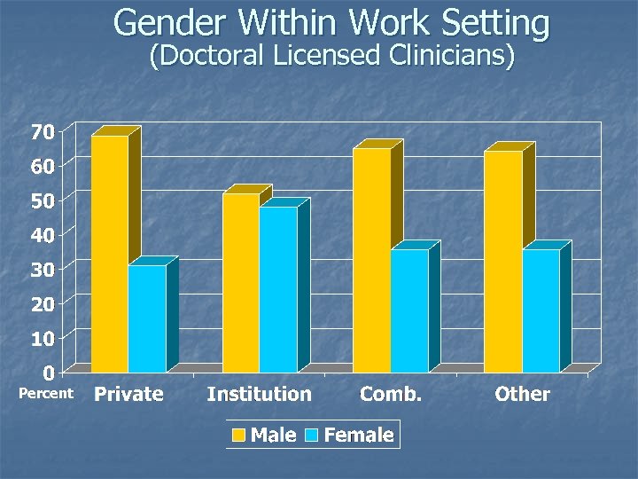 Gender Within Work Setting (Doctoral Licensed Clinicians) Percent 