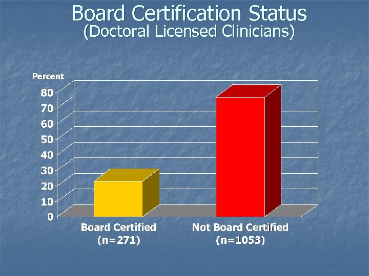 Board Certification Status (Doctoral Licensed Clinicians) Percent 