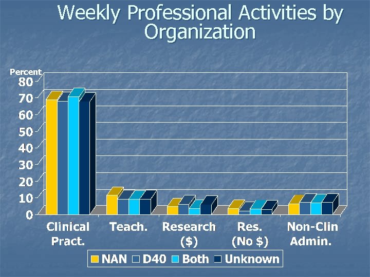 Weekly Professional Activities by Organization Percent 