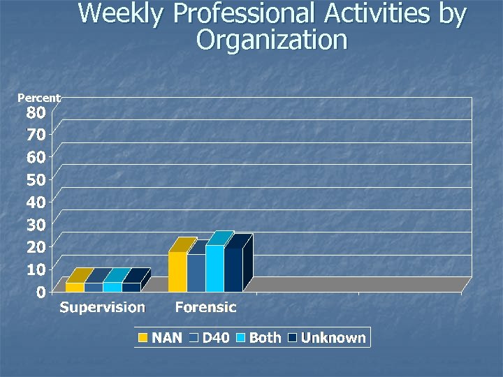 Weekly Professional Activities by Organization Percent 