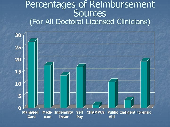 Percentages of Reimbursement Sources (For All Doctoral Licensed Clinicians) 