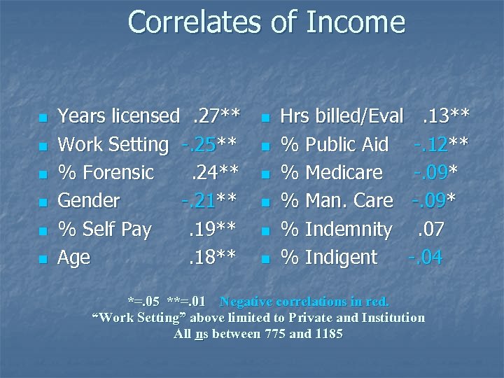 Correlates of Income n n n Years licensed. 27** Work Setting -. 25** %