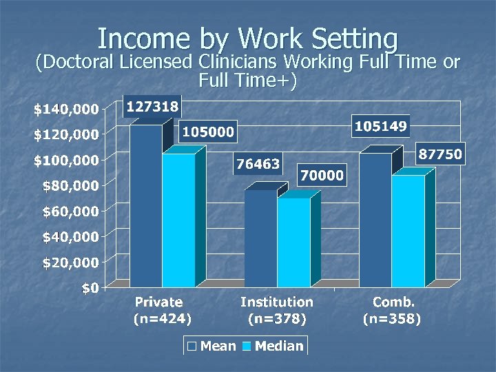 Income by Work Setting (Doctoral Licensed Clinicians Working Full Time or Full Time+) 