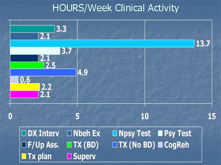 HOURS/Week Clinical Activity 