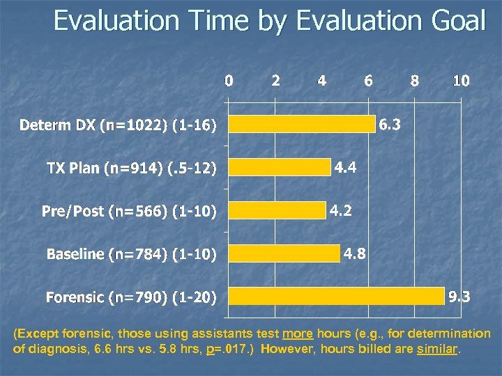 Evaluation Time by Evaluation Goal (Except forensic, those using assistants test more hours (e.