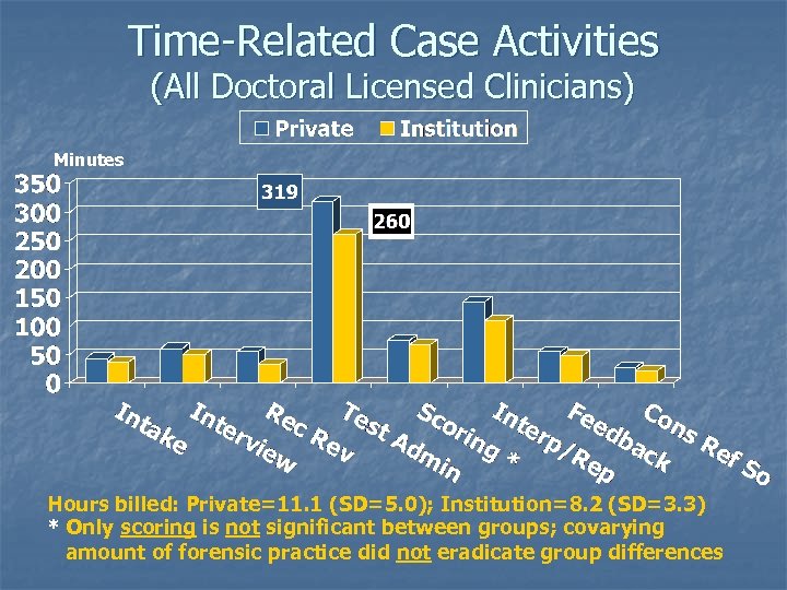 Time-Related Case Activities (All Doctoral Licensed Clinicians) Minutes Hours billed: Private=11. 1 (SD=5. 0);