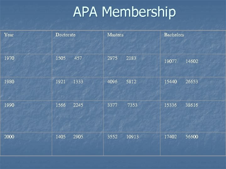 APA Membership Year Doctorate Masters Bachelors 1970 1505 457 2975 2183 1980 1921 1333