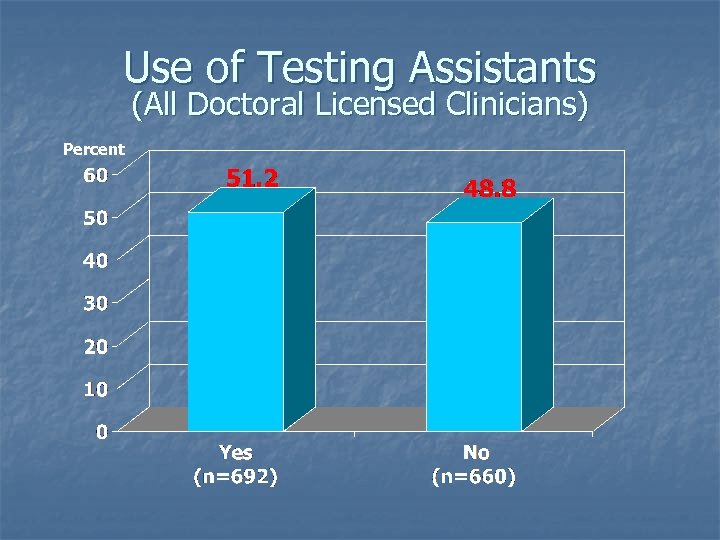 Use of Testing Assistants (All Doctoral Licensed Clinicians) Percent 