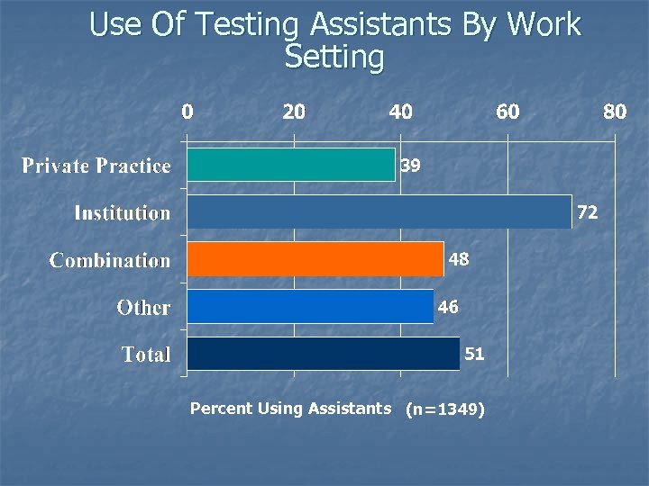 Use Of Testing Assistants By Work Setting Percent Using Assistants (n=1349) 