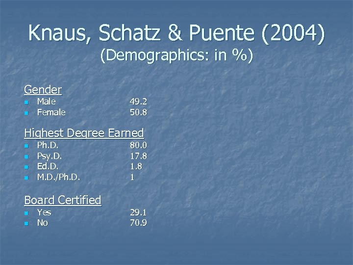 Knaus, Schatz & Puente (2004) (Demographics: in %) Gender n n Male Female 49.