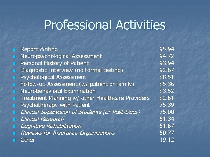 Professional Activities n n n n Report Writing Neuropsychological Assessment Personal History of Patient