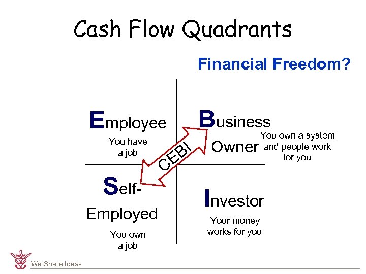 Cash Flow Quadrants Financial Freedom? Business Employee You have a job Self. Employed You