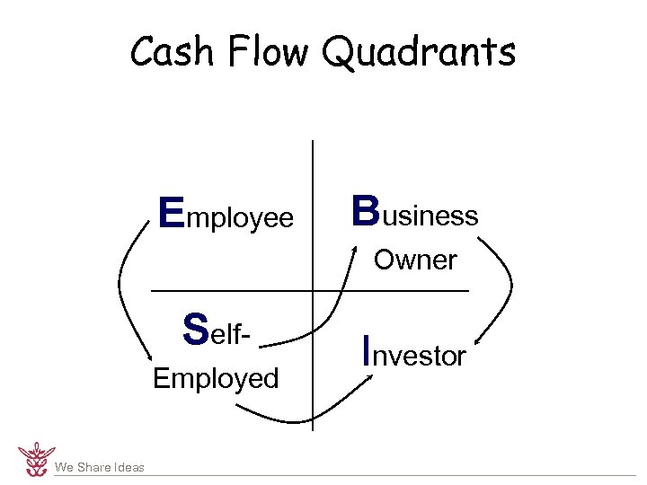 Cash Flow Quadrants Employee Business Owner Self. Employed We Share Ideas Investor 