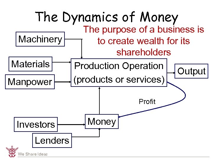 The Dynamics of Money Machinery Materials Manpower The purpose of a business is to