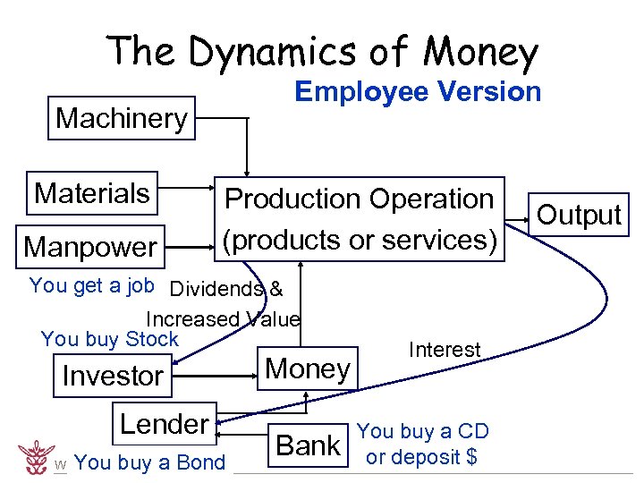 The Dynamics of Money Employee Version Machinery Materials Manpower Production Operation (products or services)