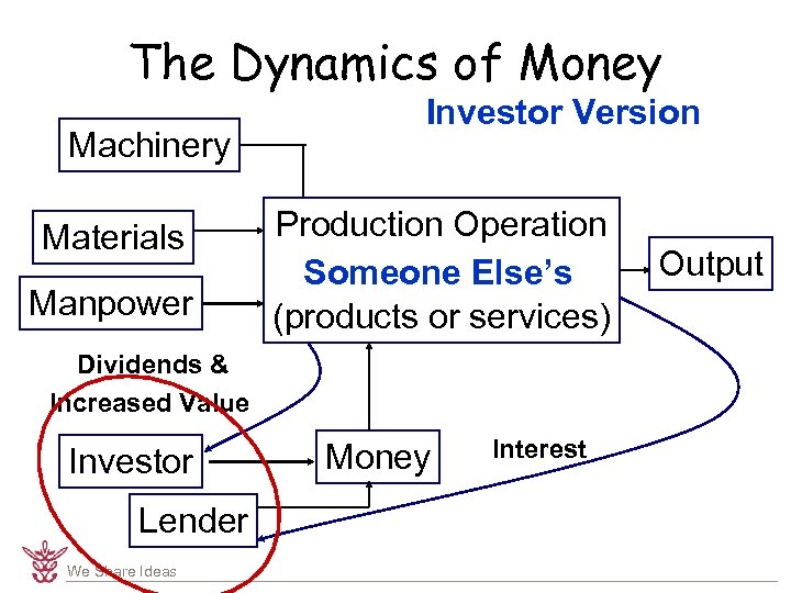 The Dynamics of Money Machinery Materials Manpower Investor Version Production Operation Someone Else’s (products