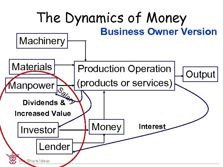 The Dynamics of Money Machinery Materials Manpower S al Business Owner Version Production Operation
