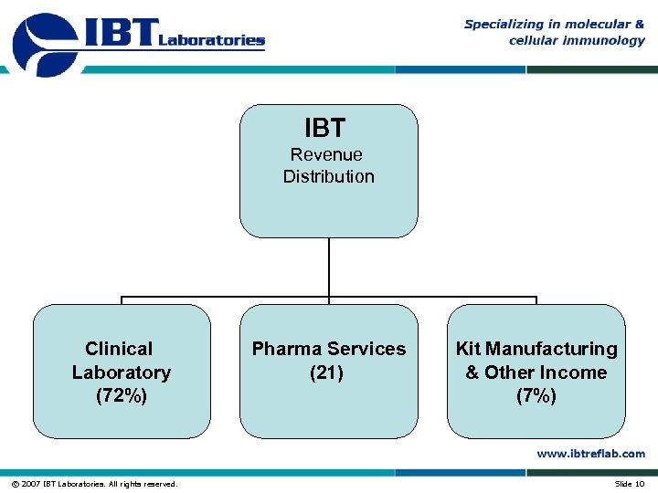 IBT Revenue Distribution Clinical Laboratory (72%) © 2007 IBT Laboratories. All rights reserved. Pharma