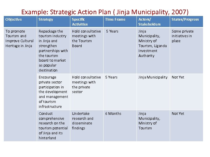 Example: Strategic Action Plan ( Jinja Municipality, 2007) Objective Strategy Specific Activities Time Frame