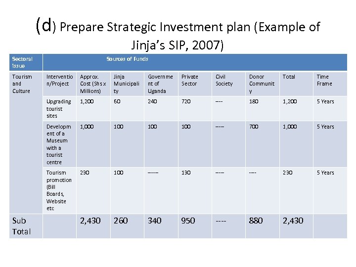 (d) Prepare Strategic Investment plan (Example of Jinja’s SIP, 2007) Sectoral issue Tourism and