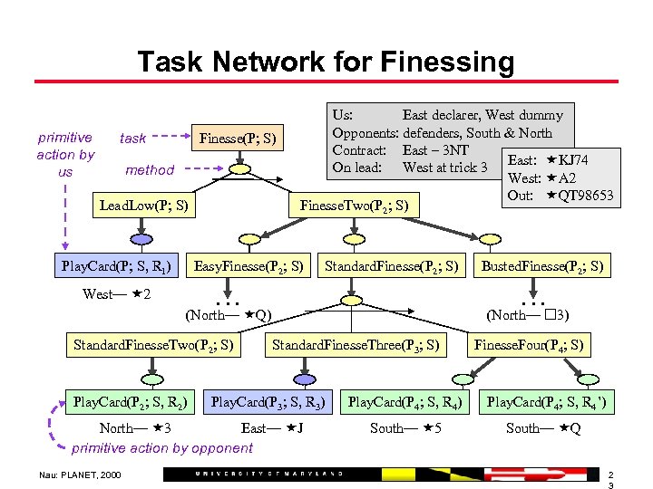 Task Network for Finessing primitive action by us task Finesse(P; S) method Lead. Low(P;