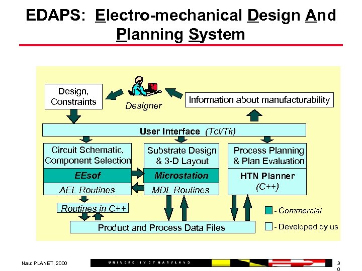 EDAPS: Electro-mechanical Design And Planning System Design, Constraints Designer Information about manufacturability User Interface