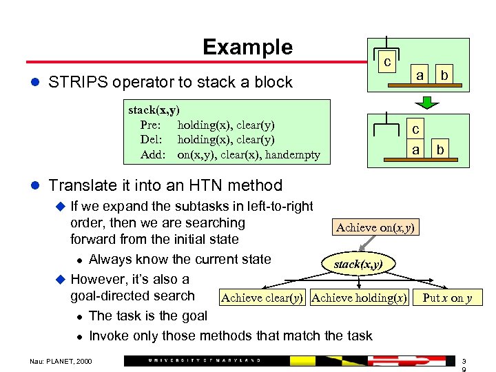 Example l STRIPS operator to stack a block stack(x, y) Pre: holding(x), clear(y) Del: