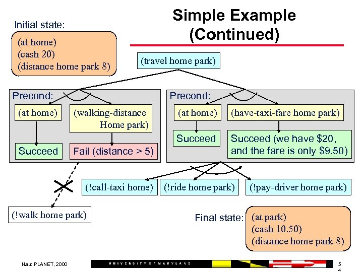 Simple Example (Continued) Initial state: (at home) (cash 20) (distance home park 8) (travel