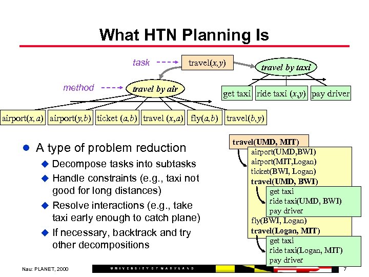 What HTN Planning Is task method travel(x, y) travel by air travel by taxi