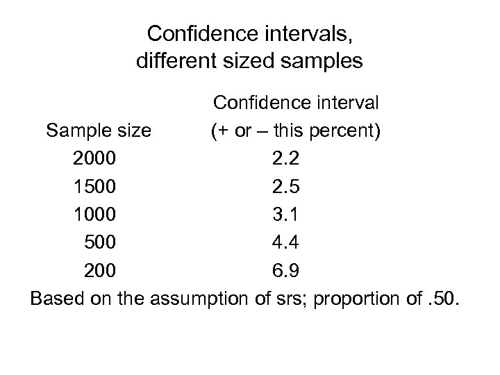 Confidence intervals, different sized samples Confidence interval Sample size (+ or – this percent)