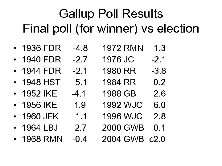 Gallup Poll Results Final poll (for winner) vs election • • • 1936 FDR