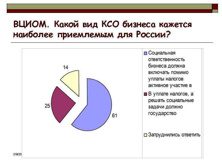 ВЦИОМ. Какой вид КСО бизнеса кажется наиболее приемлемым для России? 2/9/2018 