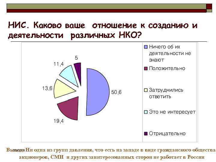 НИС. Каково ваше отношение к созданию и деятельности различных НКО? Вывод: Ни одна из