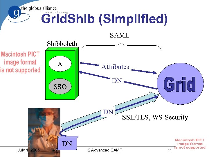 Grid. Shib (Simplified) SAML Shibboleth A SSO Attributes DN DN SSL/TLS, WS-Security DN July