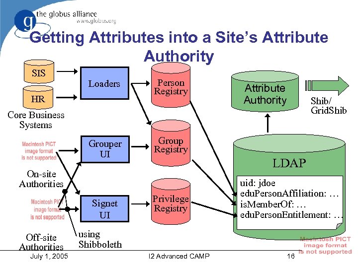 Getting Attributes into a Site’s Attribute Authority SIS Loaders HR Person Registry Attribute Authority