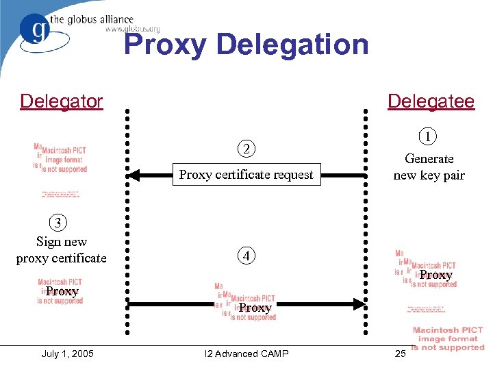Proxy Delegation Delegator Delegatee 2 Proxy certificate request 3 Sign new proxy certificate 1