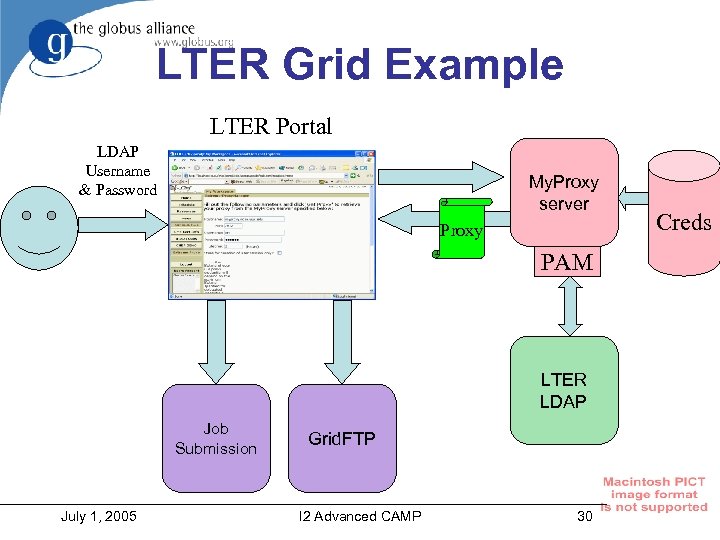 LTER Grid Example LTER Portal LDAP Username & Password My. Proxy server Proxy PAM
