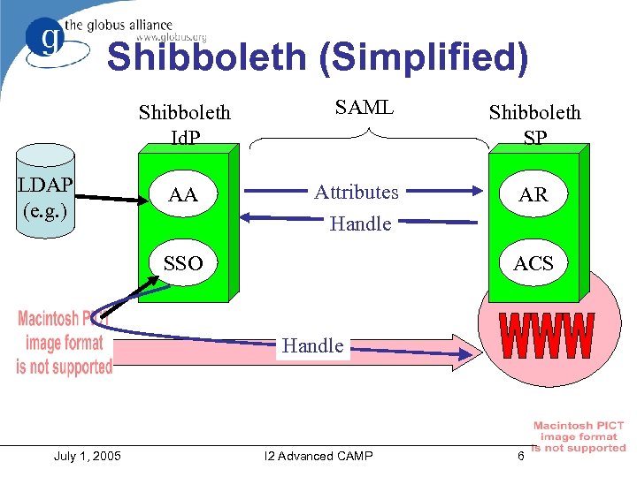 Shibboleth (Simplified) Shibboleth Id. P LDAP (e. g. ) AA SAML Attributes Handle SSO