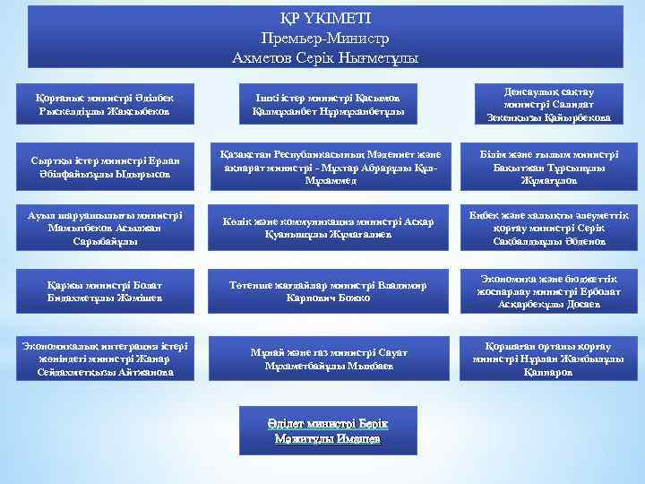 ҚР ҮКІМЕТІ Премьер-Министр Ахметов Серік Нығметұлы Қорғаныс министрi Әділбек Рыскелдіұлы Жақсыбеков Iшкi iстер министрi
