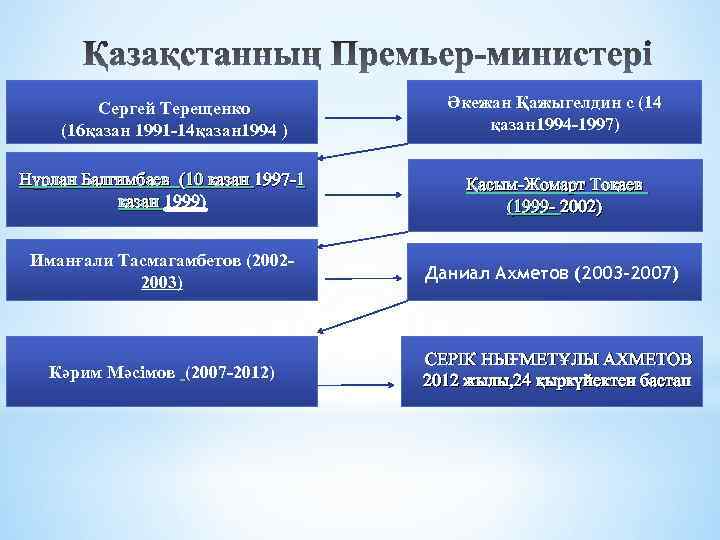 Сергей Терещенко (16қазан 1991 -14қазан 1994 ) Әкежан Қажыгелдин с (14 қазан 1994 -1997)