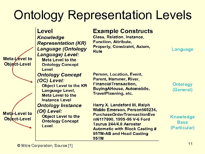 Ontology Representation Levels Language Meta-Level to Object-Level Ontology (General) Meta-Level to Object-Level © Mitre