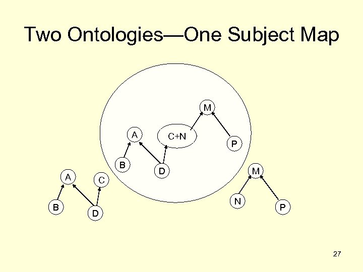 Two Ontologies—One Subject Map M A B C C+N P D M N D